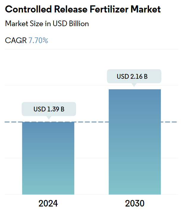 Controlled Release Fertilizer Market Summary